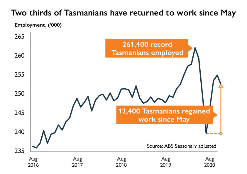 Two thirds of Tasmanian's have returned to work since May