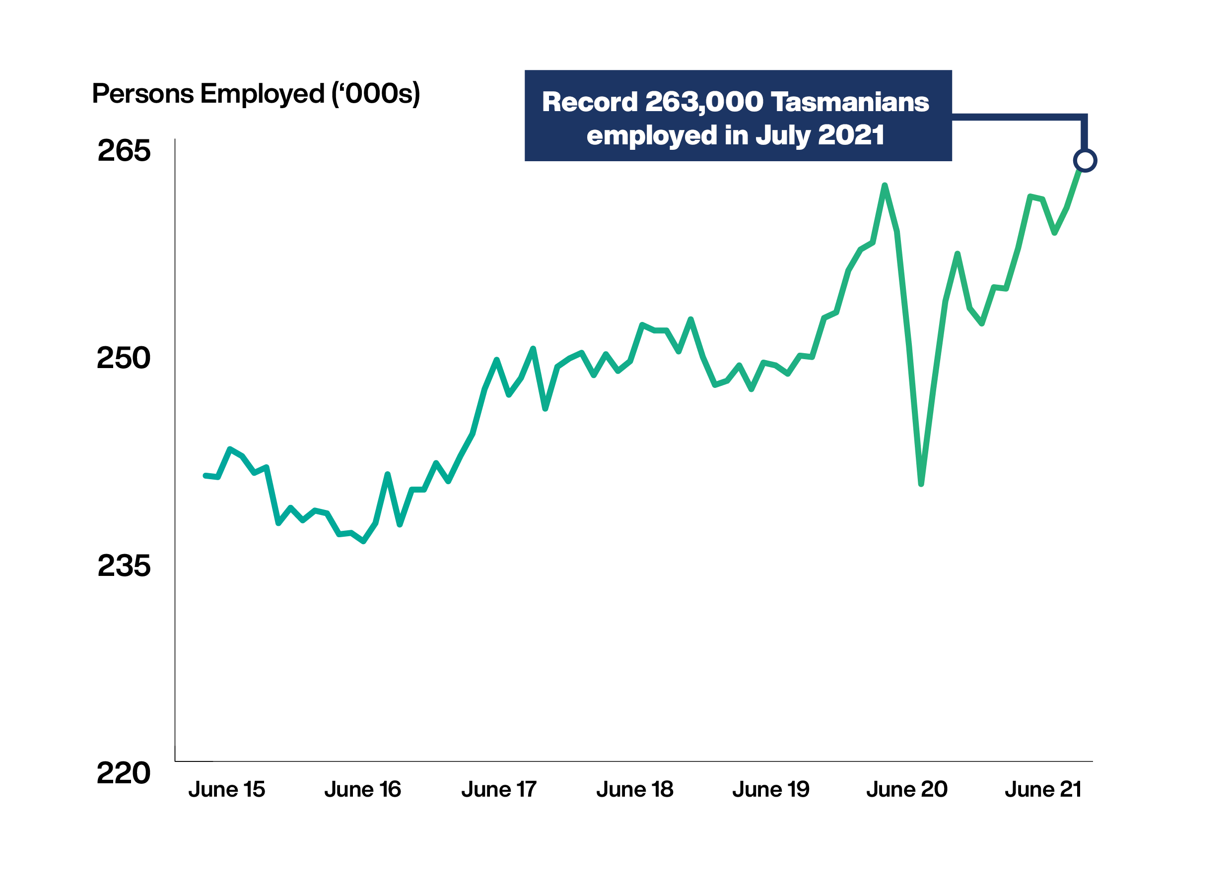 Record 263,000 Tasmanians employed in July 2021